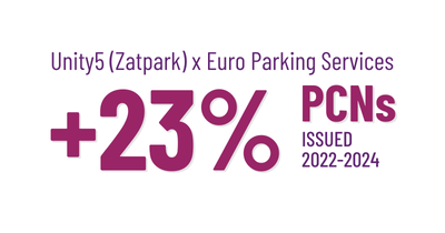 Euro Parking Services uplift when using Unity5 Zatpark