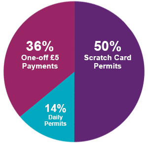 Oxfordshire County Council congestion charge permits infographic